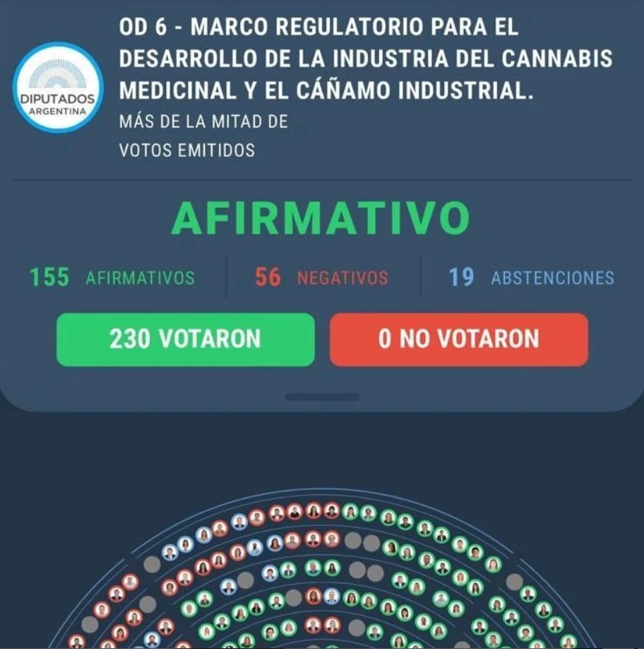 En este momento estás viendo SE APROBÓ EL MARCO REGULATORIO PARA EL DESARROLLO DE LA INDUSTRIA DEL CANNABIS MEDICINAL Y EL CAÑAMO INDUSTRIAL